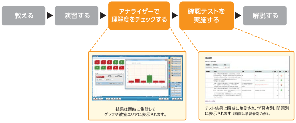 結果は瞬時に集計してグラフや教室エリアに表示されます。 テスト結果は瞬時に集計され、学習者別、問題別に表示されます。(画面は学習者別の例)
