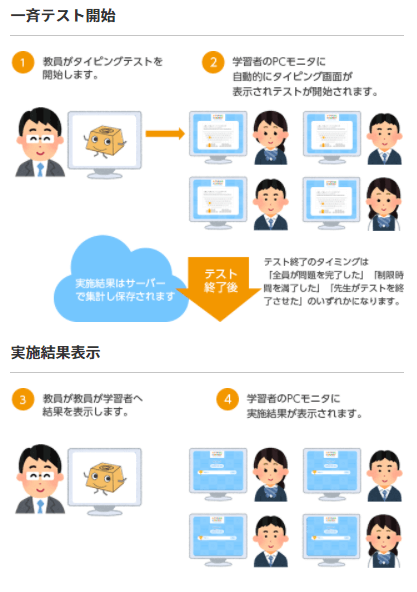 一斉テスト開始 1 教員がタイピングテストを開始します。 2 学習者のPCモニタに自動的にタイピング画面が表示されテストが開始されます。 実施結果はサーバーで集計し保存されます テスト終了のタイミングは「全員が問題を完了した」側限時間を満了した」「先生がテストを終了させた」のいずれかになります。 3 教員が教員が学習者へ結果を表示します。 4 学習者のPCモニタに結果が表示されます。