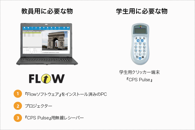 教員用に必要な物 FLOW 学生用に必要な物 学生用クリッカー端末「CPS Pulse』 1.『Flowソフトウェア」をインストール済みのPC 2.プロジェクター 3.『CPS Pulse』用無線レシーバー