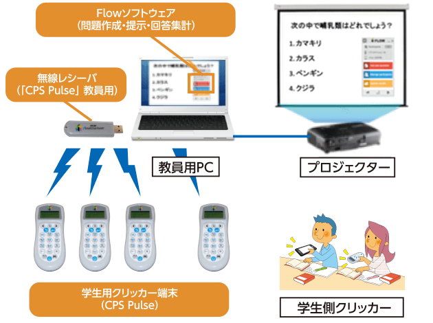 Flowソフトウェア(問題作成·提示·回答集計) 無線レシーバTCPS Pulse」教員用) 学生用クリッカー端末(CPS Pulse)