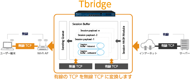 優先のTCPを無線TCPに変換します