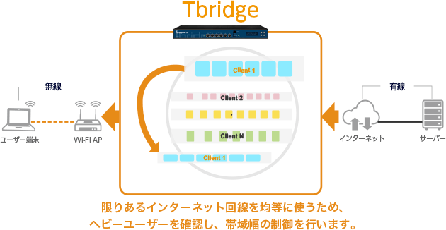 T限りあるインターネット回線を均等に使うため、ヘビーユーザーを確認し、帯域幅の制御を行います。