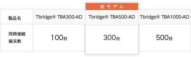 新モデル『Tbridge® TBA500-AD』