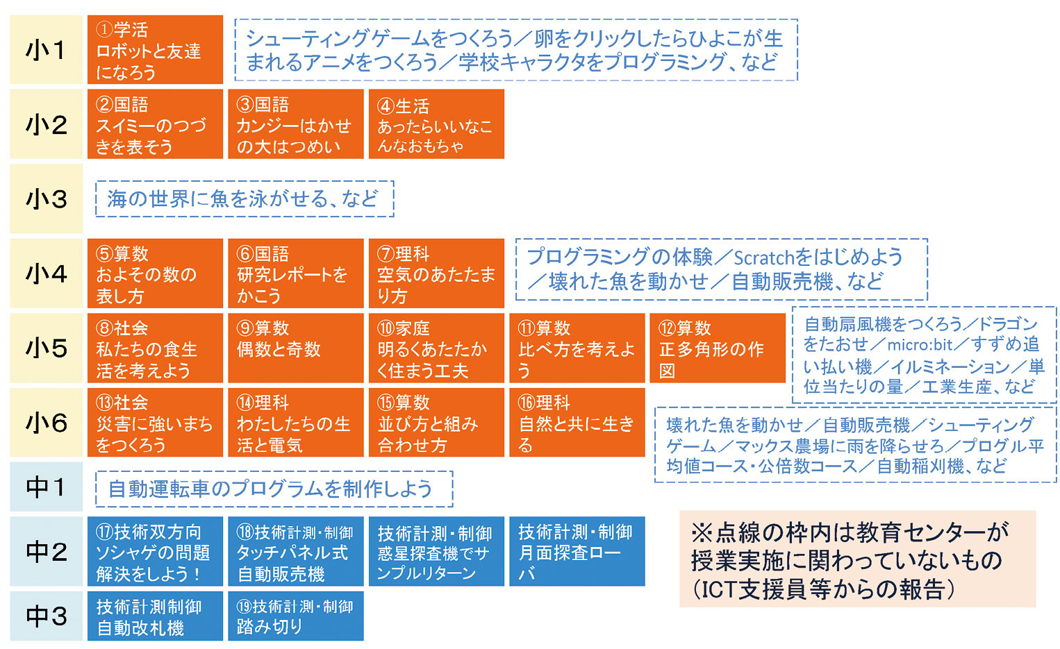 ●平成30年度12月までに実践された授業（教育委員会が見学等して把握）