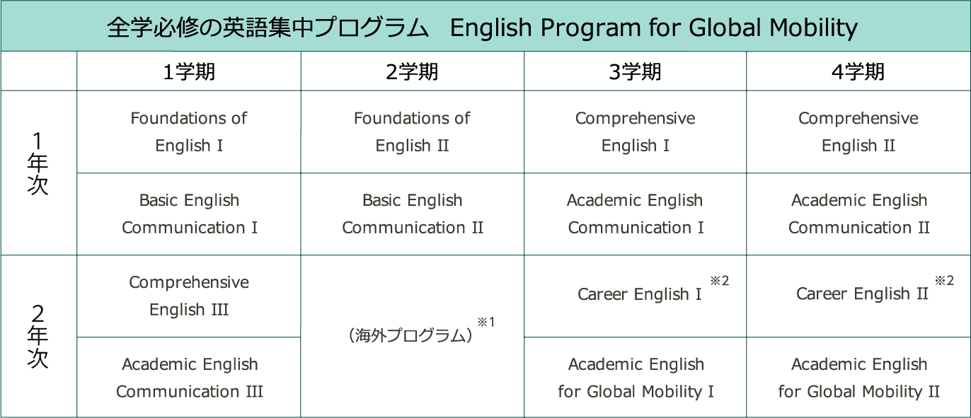 ※1 こども学科では３学期　※2 グローバルマネジメント学部の場合。健康発達学部ではCareer English for Global Mobility I・IIとなる。
