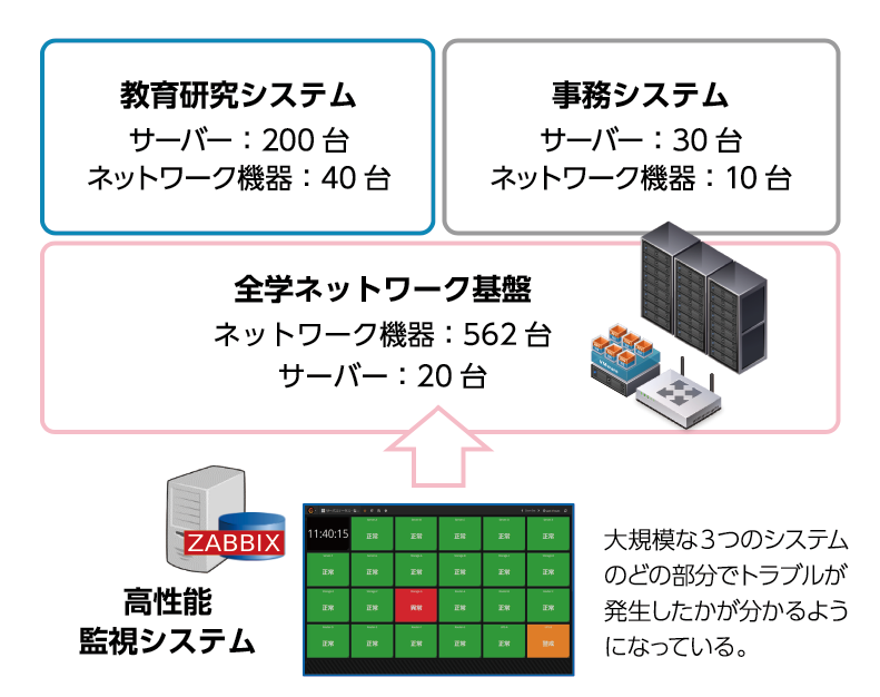 図１　九州産業大学のネットワーク監視イメージ