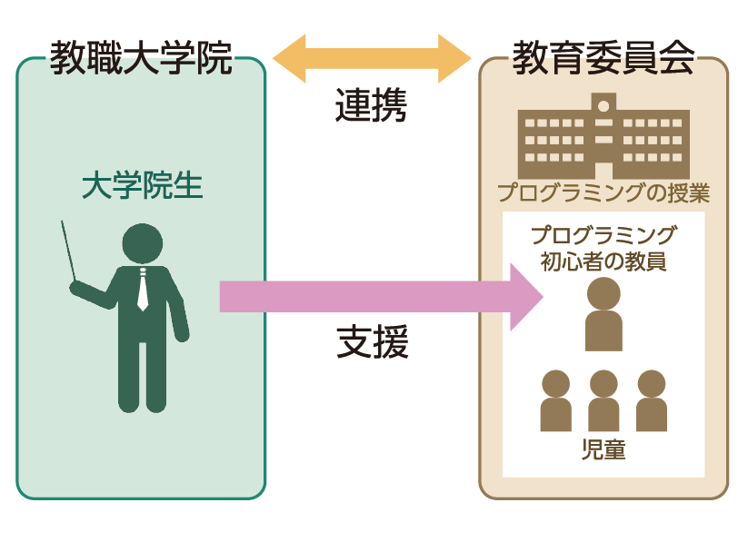 図1　教職大学院と教育委員会との相互関係