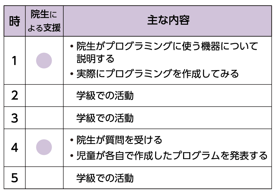 図２　プログラミング授業支援：高森町立高森中央小学校の場合