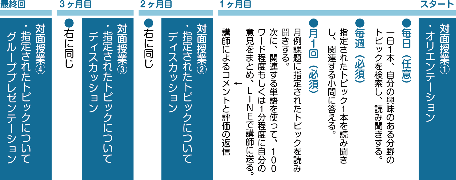 図１　語学研修のスケジュール