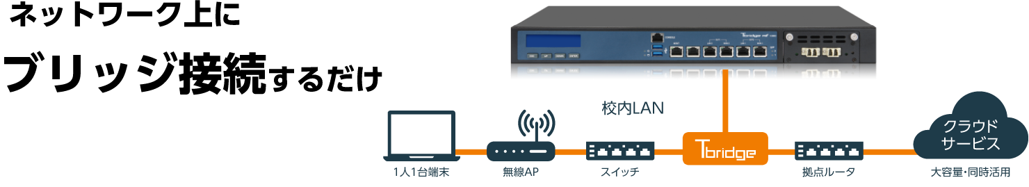 ネットワーク上にブリッジ接続するだけ