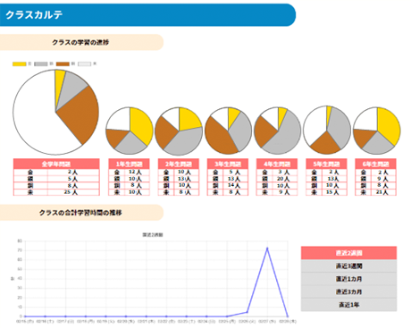 レポート画面で学習状況をチェックできます!