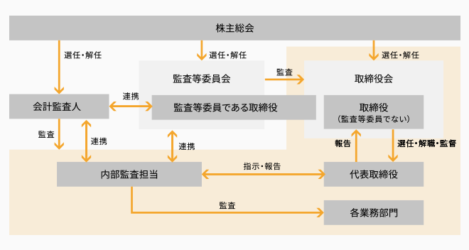 コーポレート・ガバナンス体制図表