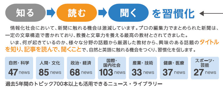 知る→読む→聞くを習慣化 情報化社会において、新聞に触れる機会は激減しています。プロの編集力でまとめられた新聞は一定の文章構造で書かれており、教養と文章力を養える最高の教材とされてきました。いま、何が起きているのか、様々な分野の話題から厳選した教材から、興味のある話題のタイトルを知り、記事を読んで、聞くことで、自然と英語に触れる機会をつくり、習慣化を促します。
