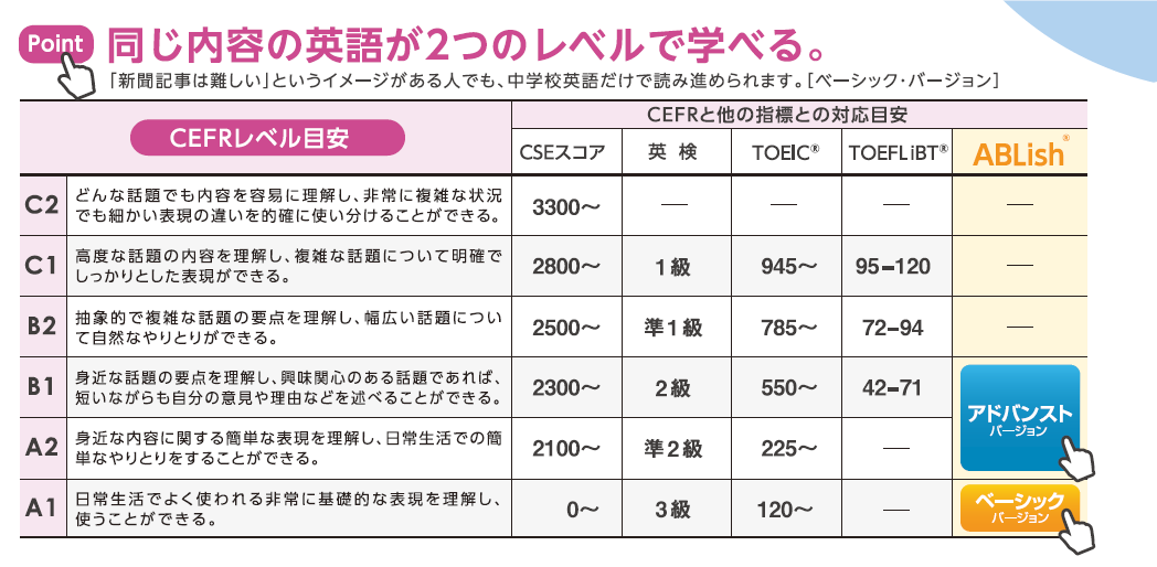 同じ内容の英語が2つのレベルで学べる。「新聞記事は難しい」というイメージがある人でも、中学校英語だけで読み進められます。[ベーシック·バージョン] CEFRレベル目安 C2 どんな話題でも内容を容易に理解し、非常に複雑な状況でも細かい表現の違いを的確に使い分けることができる。 C1 高度な話題の内容を理解し、複雑な話題について明確でしっかりとした表現ができる。 B2 抽象的で複雑な話題の要点を理解し、幅広い話題について自然なやりとりができる。 B1 身近な話題の要点を理解し、興味関心のある話題であれば短いながらも自分の意見や理由などを述べることができる。 A2 身近な内容に関する簡単な表現を理解し、日常生活での簡単なやりとりをすることができる。 A1 日常生活でよく使われる非常に基礎的な表現を理解し、使うことができる。