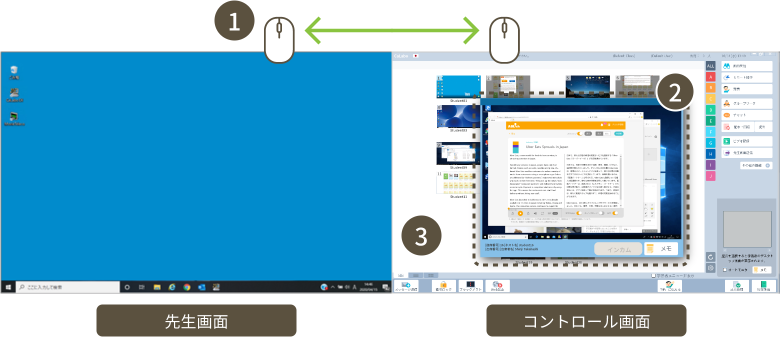 操作性を高めるデュアルモニタシステムを採用