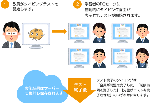 1 教員がタイピングテストを開始します。 2 学習者のPCモニタに自動的にタイピング画面が表示されテストが開始されます。 テスト終了のタイミングは「全員が問題を完了した」「制限時間を満了した」「先生がテストを終了させた」のいずれかになります。 実施結果はサーバで集計し保存されます