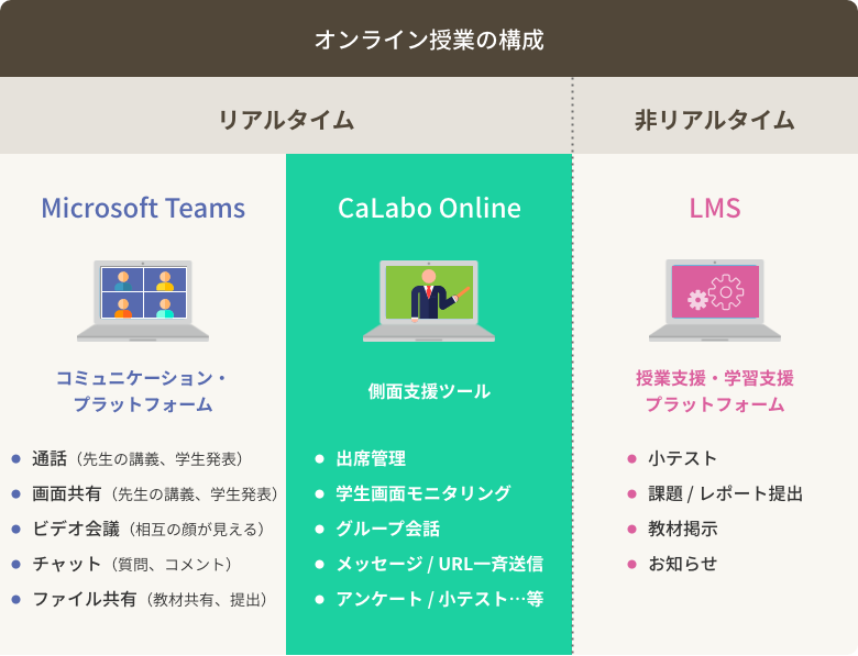 オンライン授業での『CaLabo Online』の役割