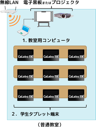 設置例 (普通教室) 無線LAN 電子黒板またはプロジェクタ 1.教室用コンピュータ 2.学生タブレット端末