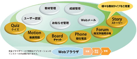 様々な教材タイプをご用意 完全ブラウザベースで特別なアプリケーションのインストールの必要がありません。