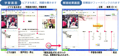 学修画面 ビデオを見て、問題を解きます 回答結果画面 即回答がフィードバックされます 「解答送信」ボタンをクリックすると、解答者があらわれます。