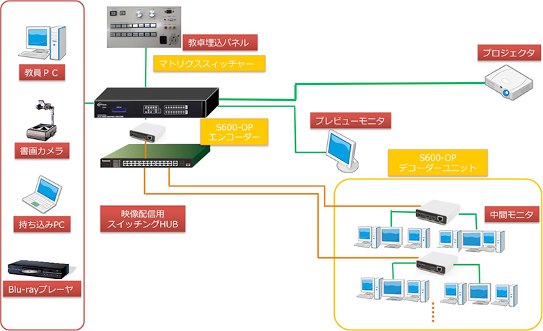 4K対応 HDMIマトリクス スイッチャー 構成例