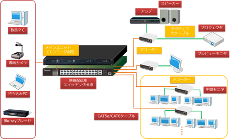 PC教室/CALL教室の中間モニターへの教材提示