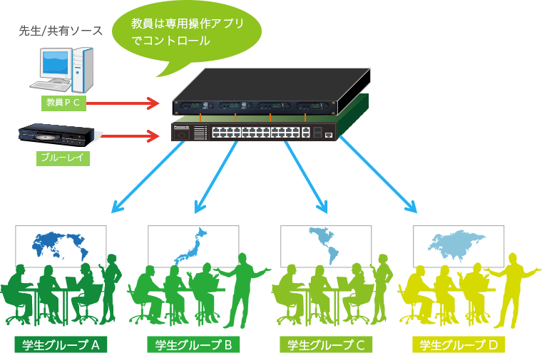 利用イメージ(1)先生/共有ソースの配信