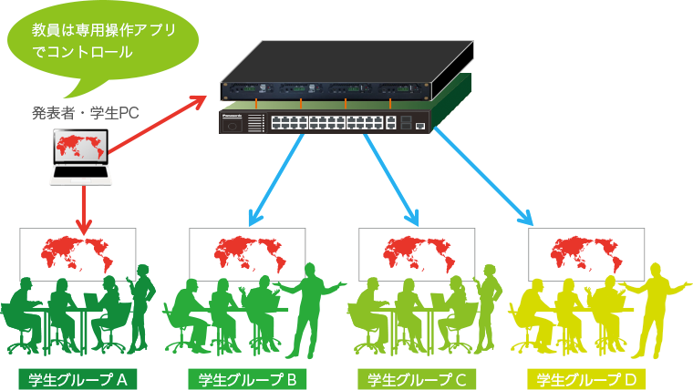 利用イメージ(2)学生ソースの配信