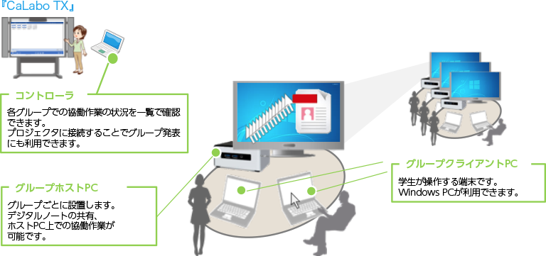 『CaLaboTX』とセットで協働学習
