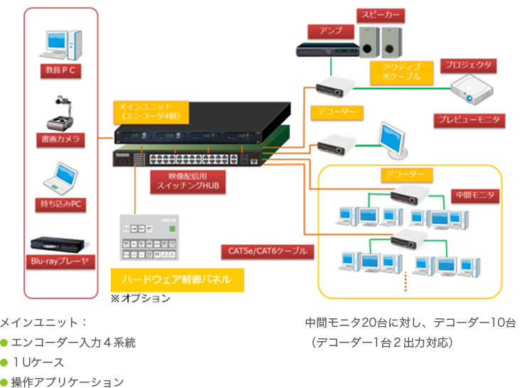 中間モニタ20台に対し、デコーダー10台(デコーダー1台2出力対応)
