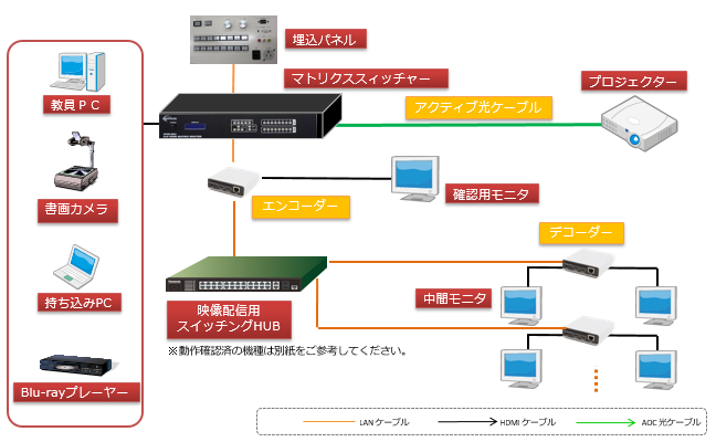 中間モニタ20台なら、デコーダー10台