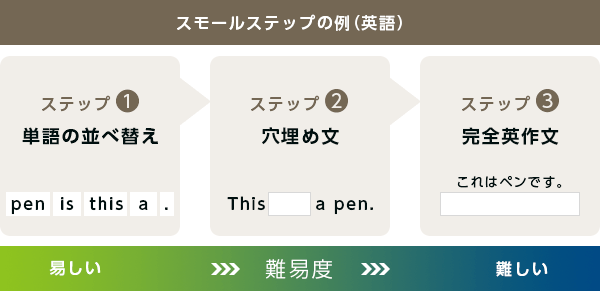 解答に応じて理解度を判定し、難易度が自動で切り替わって出題されます。一人ひとりの習得レベルに応じて出題されるので、できていない学習内容はスモールステップで着実に習得が図れます。