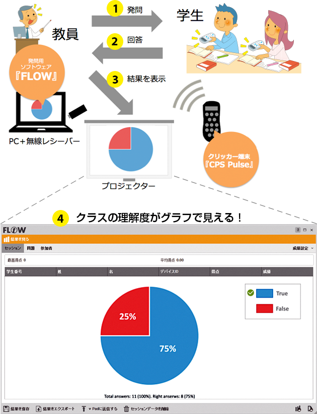 1.発問 2.回答 3.結果を表示 4.クラスの理解度がグラフで見える!