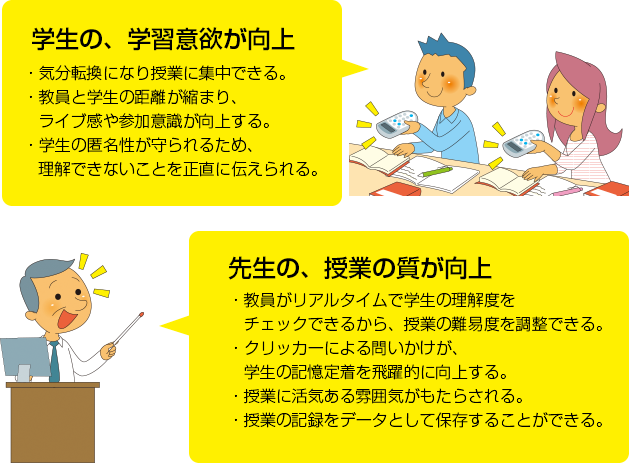 学生の学習意欲が向上 ・気分転換になり授業に集中できる。・教員と学生の距離が縮まり、ライブ感や参加意識が向上する。・学生の匿名性が守られるため理解できないことを正直に伝えられる。 先生の、授業の質が向上 ・教員がリアルタイムで学生の理解度をチェックできるから、授業の難易度を調整できる。・クリッカーによる問いかけが学生の記憶定着を飛躍的に向上する。・授業に活気ある雰囲気がもたらされる。・授業の記録をデータとして保存することができる。