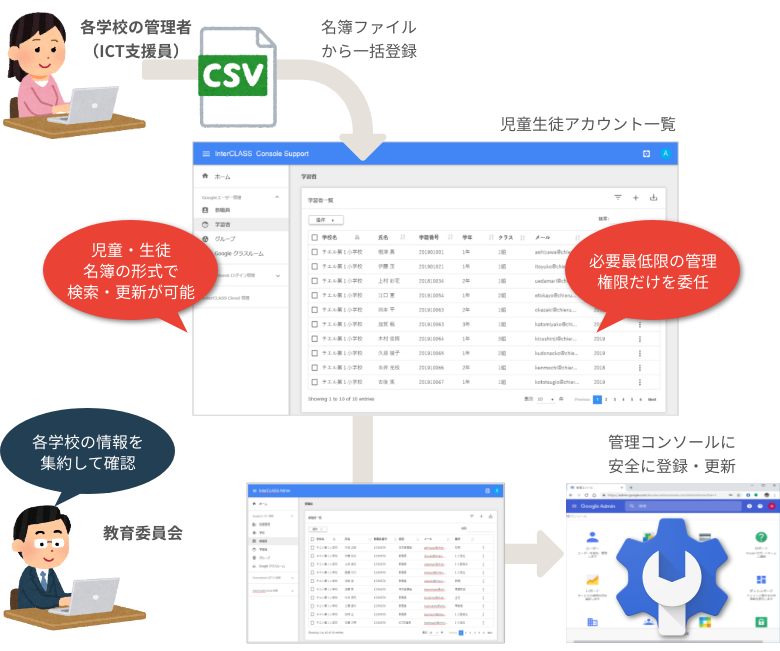 学校現場に即して、学校一括アカウント管理が可能に