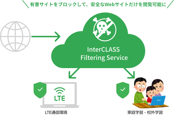 いつでもどこでも、確実に有害サイトへのアクセスをブロック