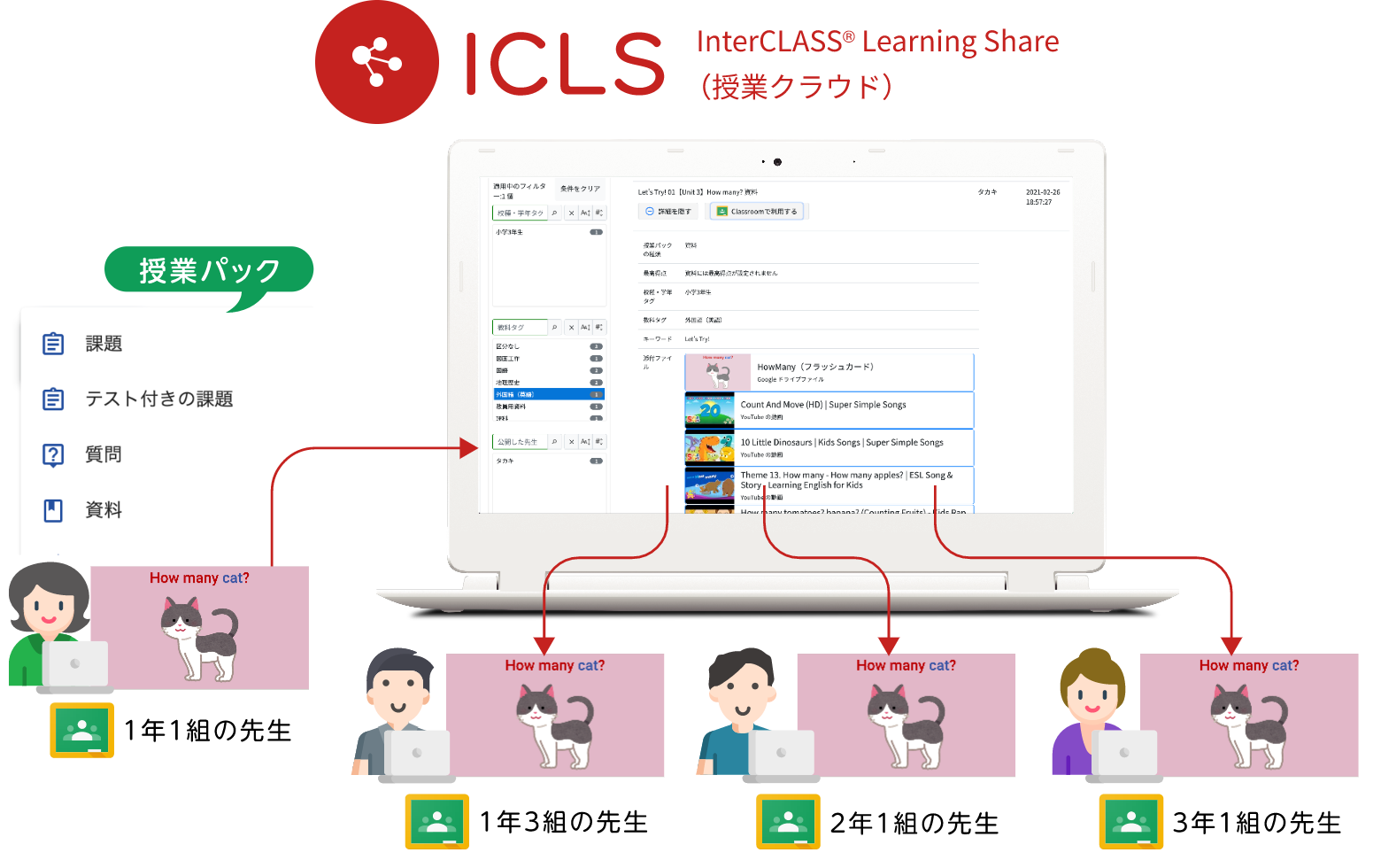 Google Classroom のコンテンツを、
年度更新時に新しいクラスで再利用したり、
学校を超えて先生同士やICT支援員と先生間で共有したりできる、
使いやすく安全なプラットフォームです。