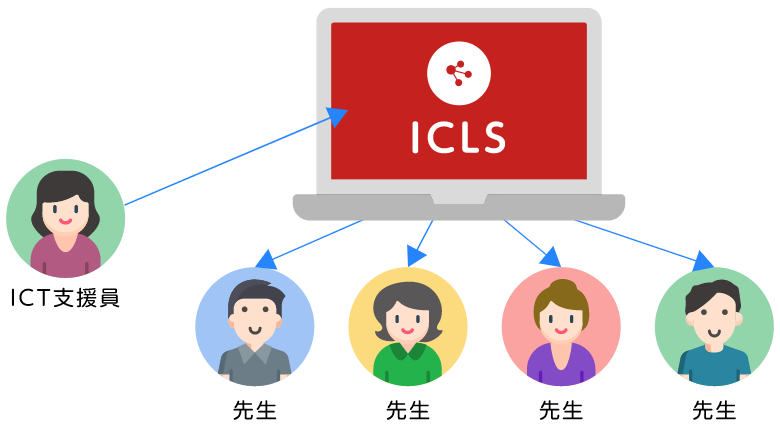 ICT支援員と先生が相互に効率の良いサポート体制を実現
