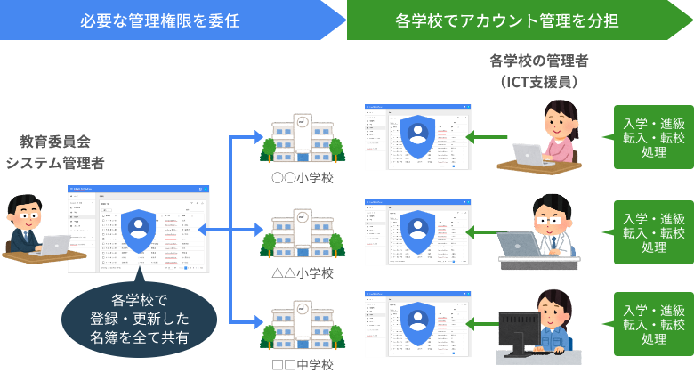 教育委員会と学校の管理者の役割を分担して効率化