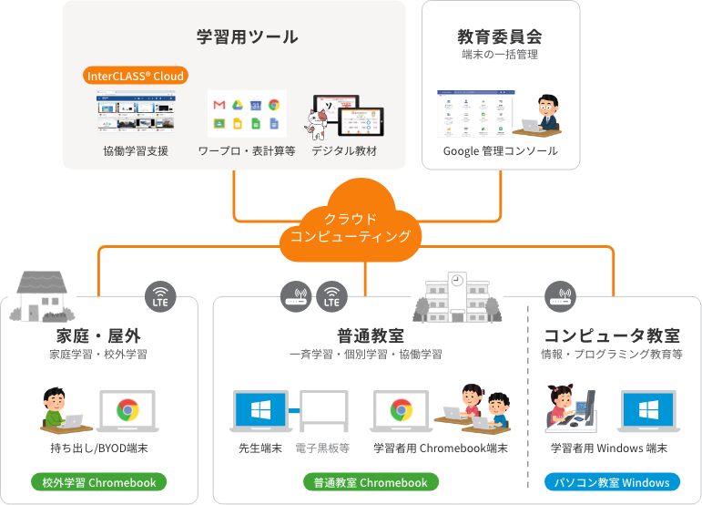 Windows端末の制御、LTE通信に対応を追加
