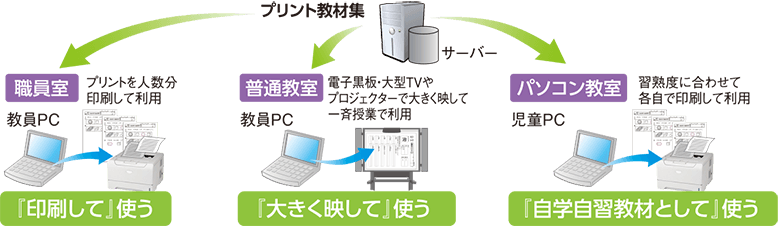 印刷して使う 大きく映して使う 自学自習教材として使う