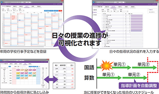 年間の学校行事予定などを登録 日々の指導状況の遅れを入力する 時間割から指導計画に落とし込み 急に授業が出来なくなった場合のリスケジュール 日々の授業の進捗が可視化されます