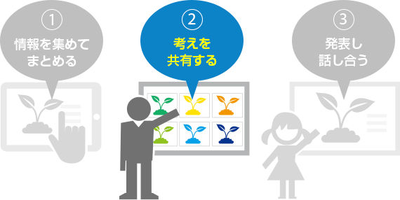 2 考えを共有する