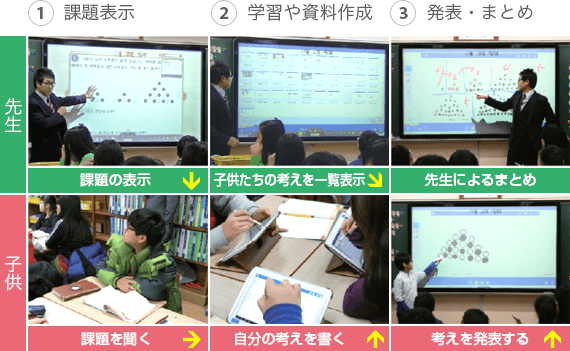 1 課題表示 2 学修や資料作成 3 発表・まとめ