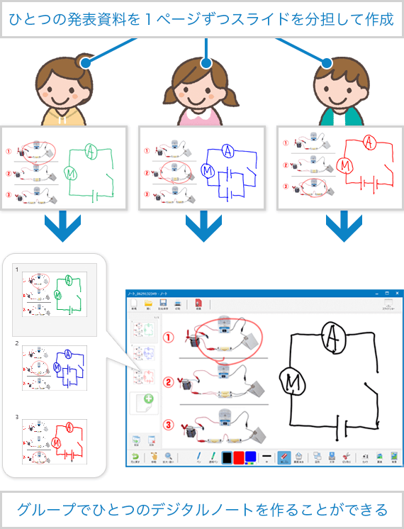 ひとつの発表資料を1ページずつスライドを分担して作成 グループでひとつのデジタルノートを作ることできる
