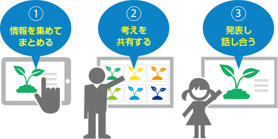 1 情報を集めてまとめる 2 考えを共有する 3 発表し合う