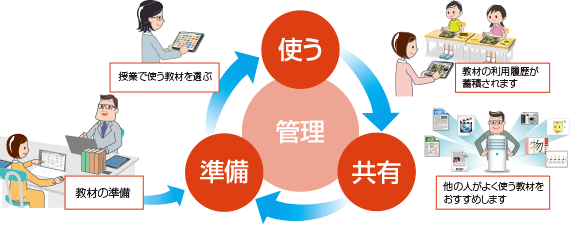 使う 教材の利用履歴が蓄積されます 共有 他の人がよく使う教材をおすすめします 準備 教材の準備 授業で使う教材を選ぶ