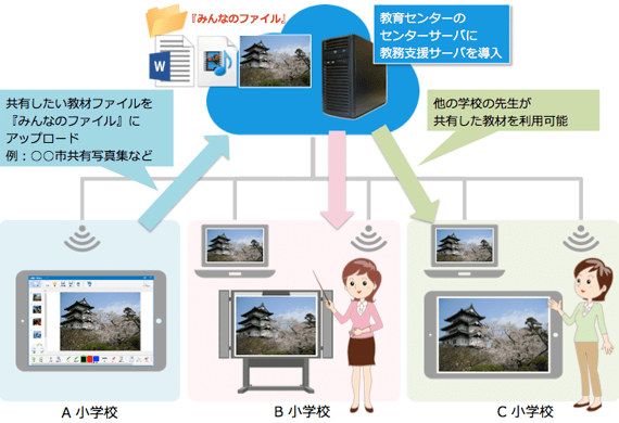 教育センターのセンターサーバに教務支援サーバを導入 共有したい教材ファイルを『みんなのファイル』にアップロード 例:00市共有写真集など 他の学校の先生が共有した教材を利用可能