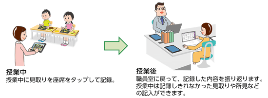 授業中に見取りを座席をタップして記録。
授業後職員室に戻って、記録した内容を振り返ります。授業中は記録しきれなかった見取りや所見などの記入ができます。