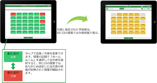 タップで出席欠席を変更できます。授業の記録で「ホームルーム」を選択肢て出欠席を選択すると、同じ日の授業では、あらかじめ設定した出欠席の状態が反映されて授業が開始されます。 欠席に指定された学習者は、同じ日の授業では欠席状態で表示。
